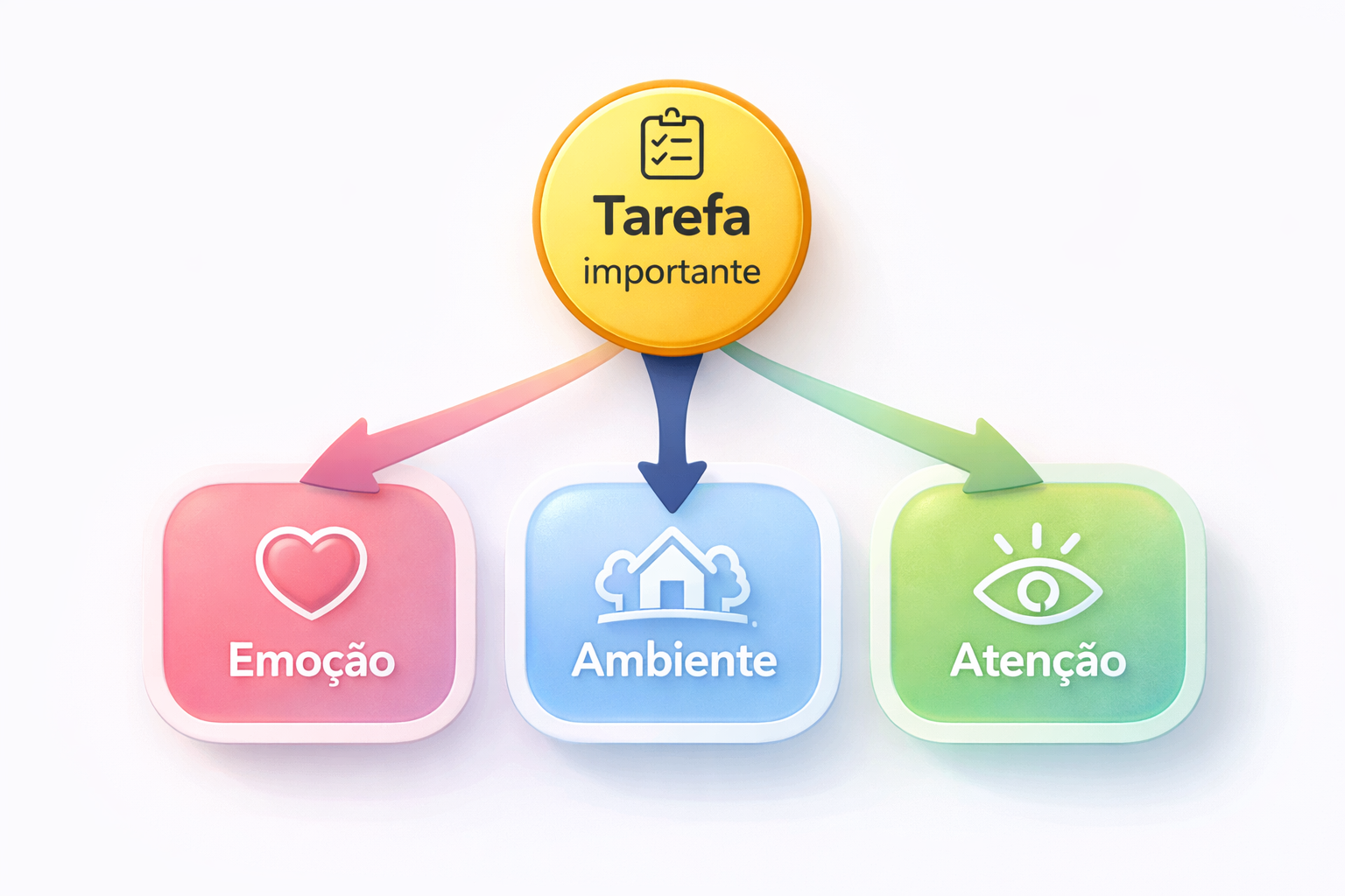 Mapa rápido do problema: Tarefa importante conectada a Emoção, Ambiente e Atenção